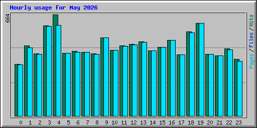 Hourly usage for May 2026