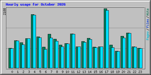 Hourly usage for October 2026